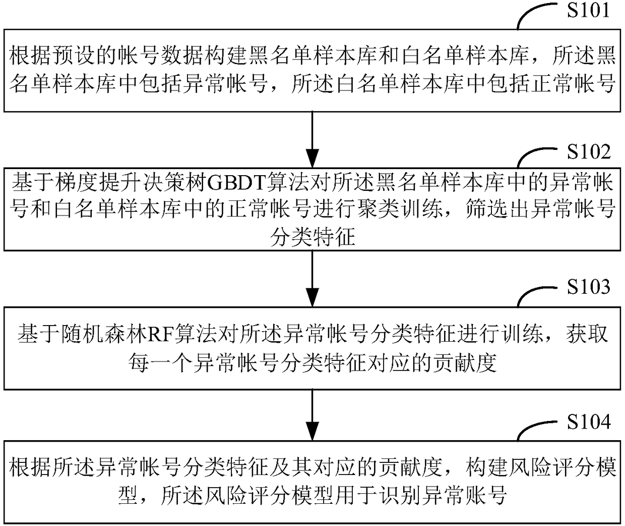 Risk scoring model construction method, device, storage medium and terminal