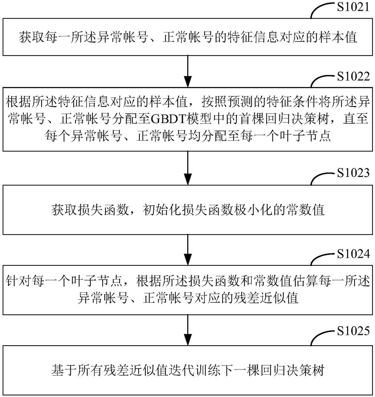 Risk scoring model construction method, device, storage medium and terminal