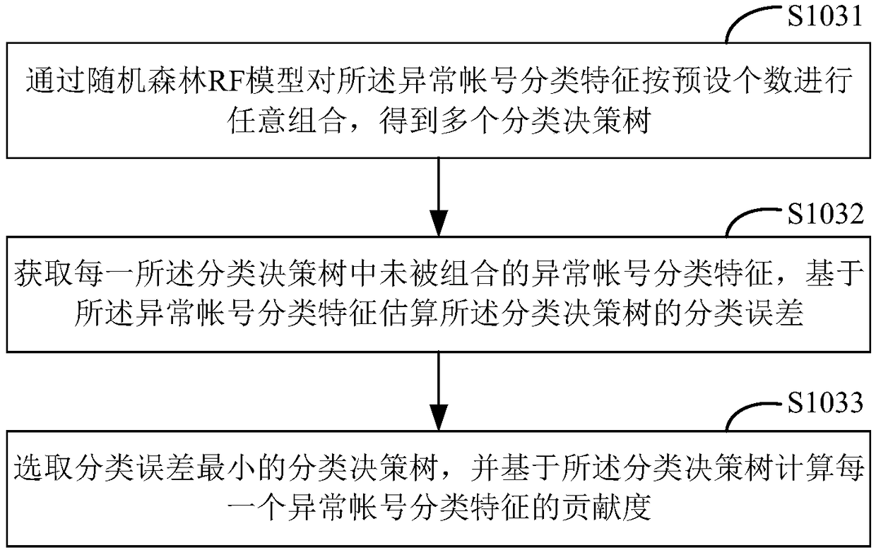 Risk scoring model construction method, device, storage medium and terminal