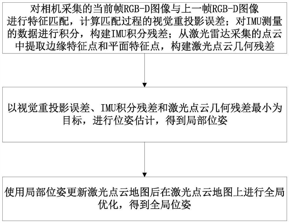 Method and system for mobile robot pose estimation based on multi-sensor tight coupling