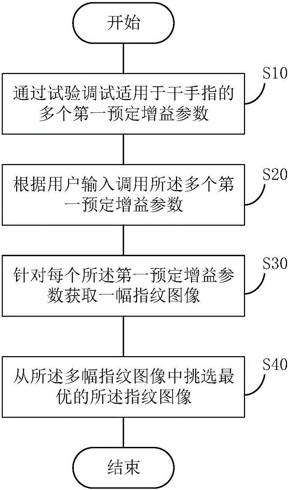 Fingerprint identification control method, fingerprint identification control device and electronic device