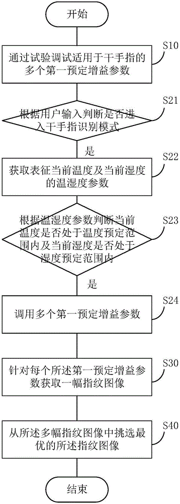 Fingerprint identification control method, fingerprint identification control device and electronic device