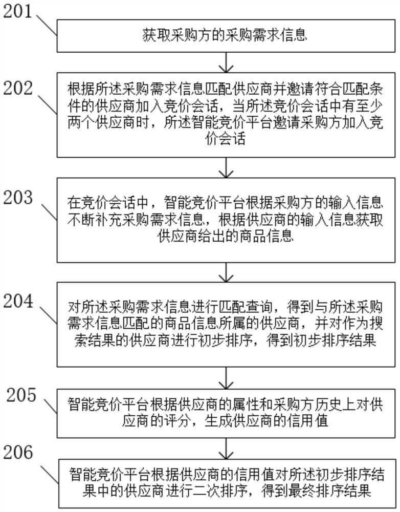 Supplier sorting method based on intelligent bidding platform