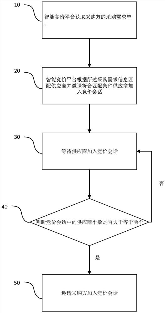 Supplier sorting method based on intelligent bidding platform