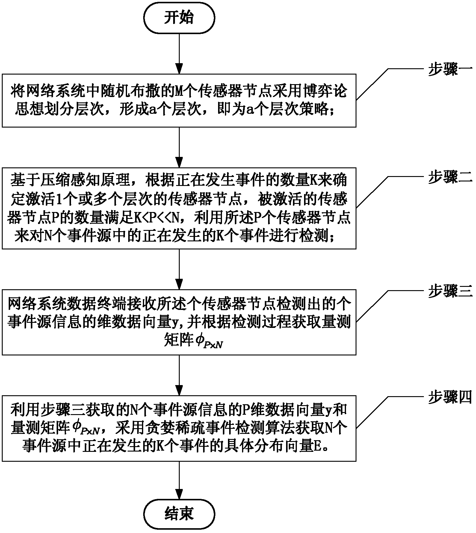 Sparse Event Detection Method for Wireless Sensor Networks Based on Compressed Sensing and Game Theory