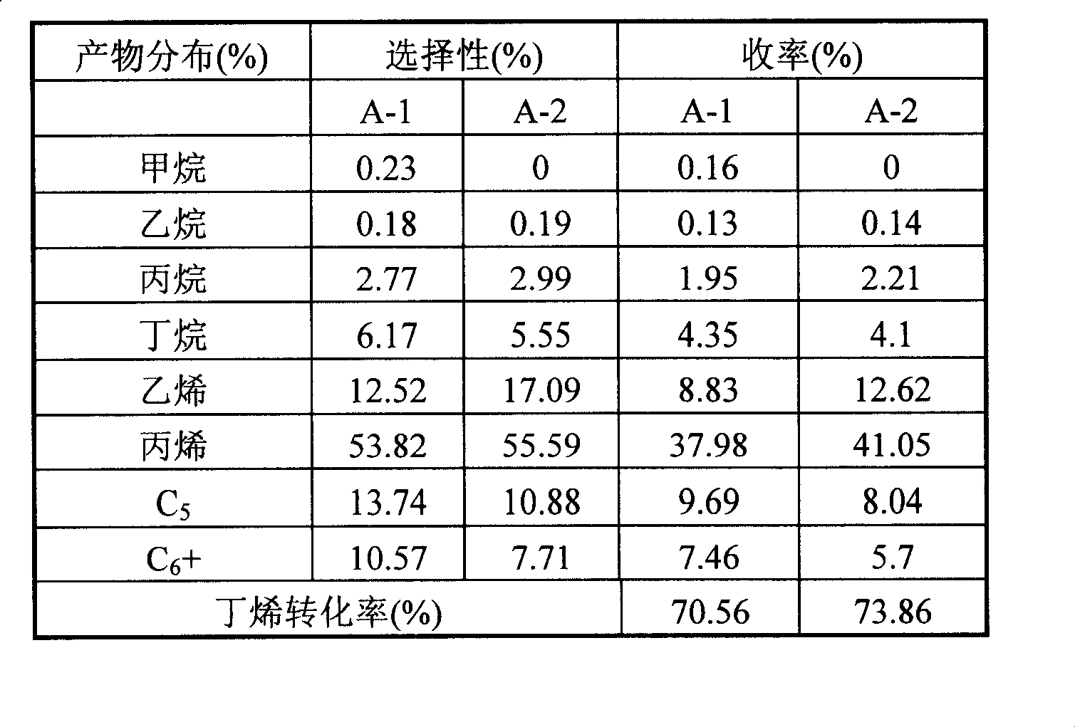 Method for preparing propylene by catalytic cracking olefin with four carbon or above