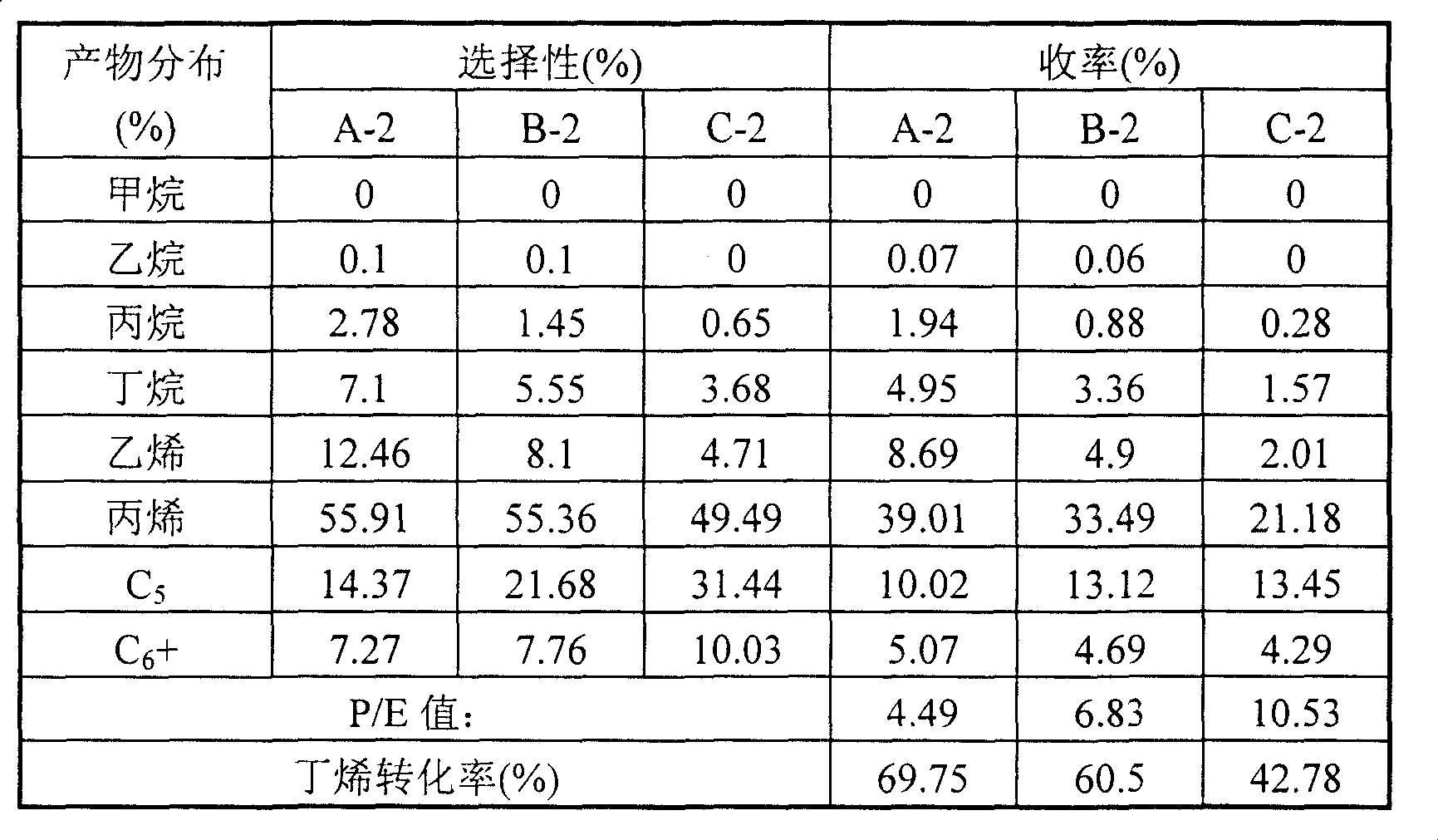 Method for preparing propylene by catalytic cracking olefin with four carbon or above