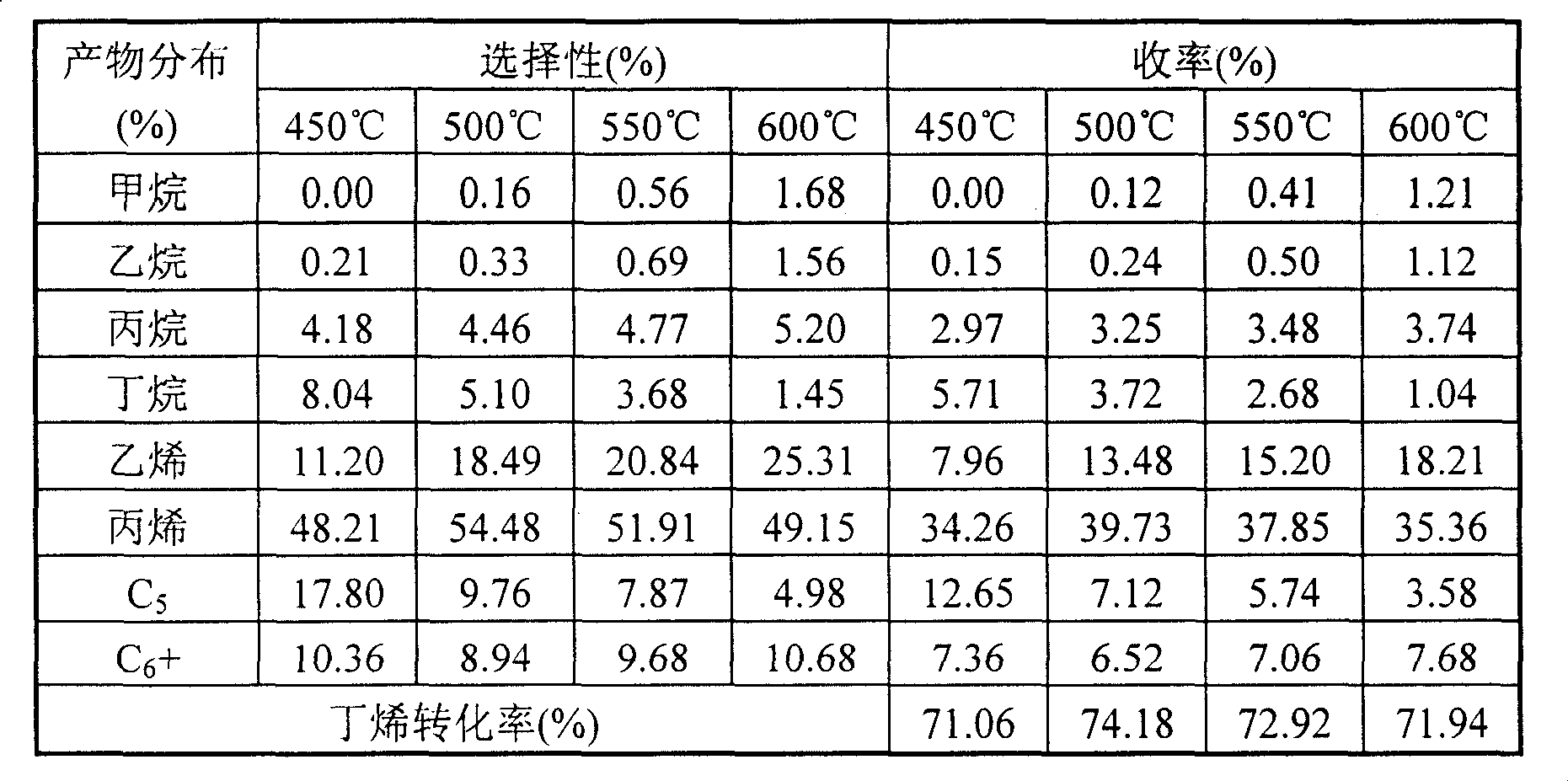 Method for preparing propylene by catalytic cracking olefin with four carbon or above