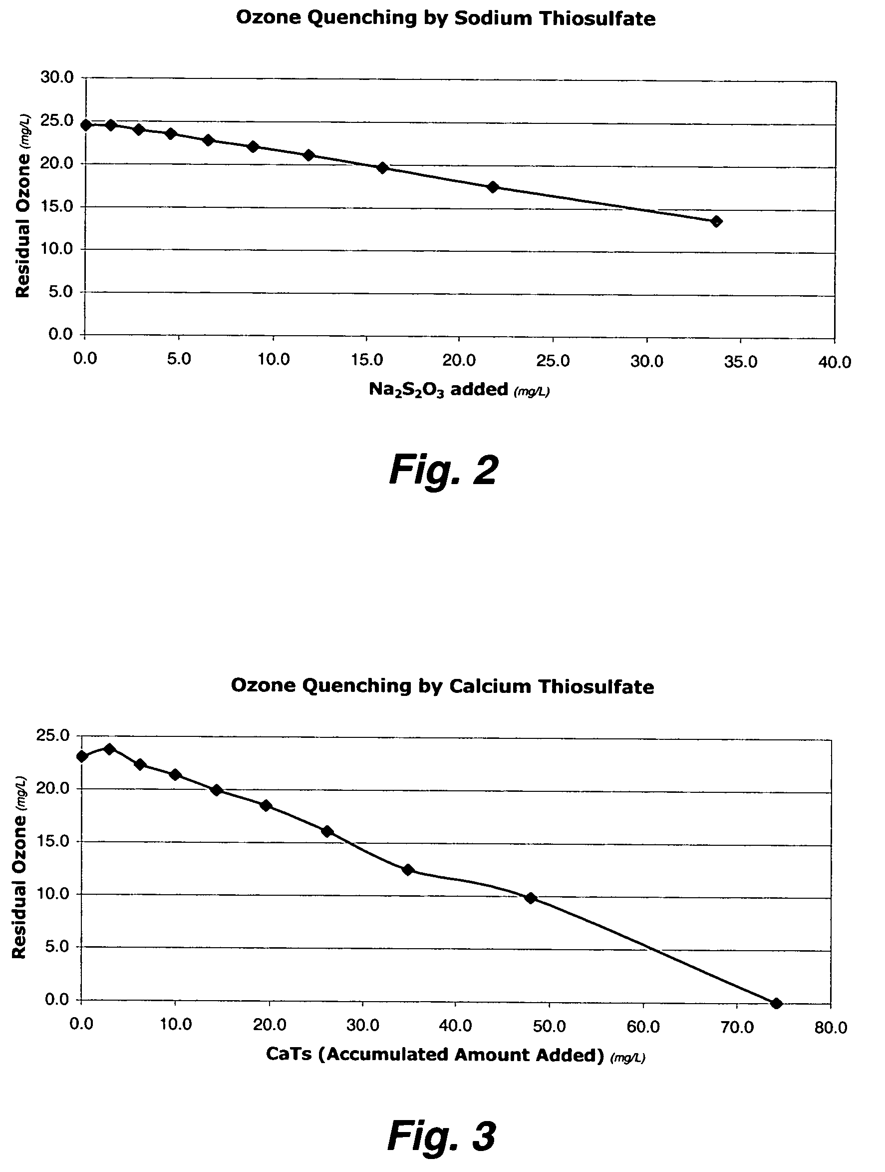 Magnesium thiosulfate as ozone quencher and scrubber