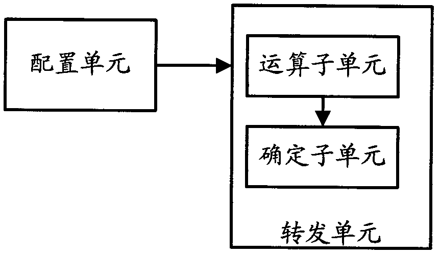 Message forwarding method and device