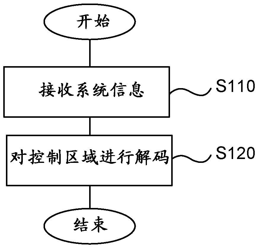 Numerology-dependent downlink control channel mapping