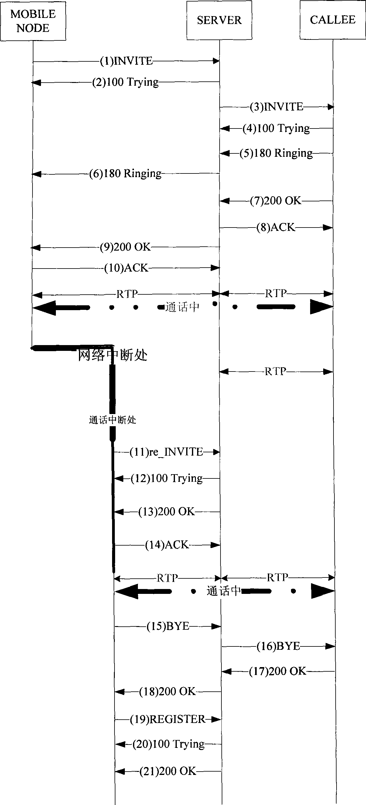 Mobile terminal call fast switching method based on SIP