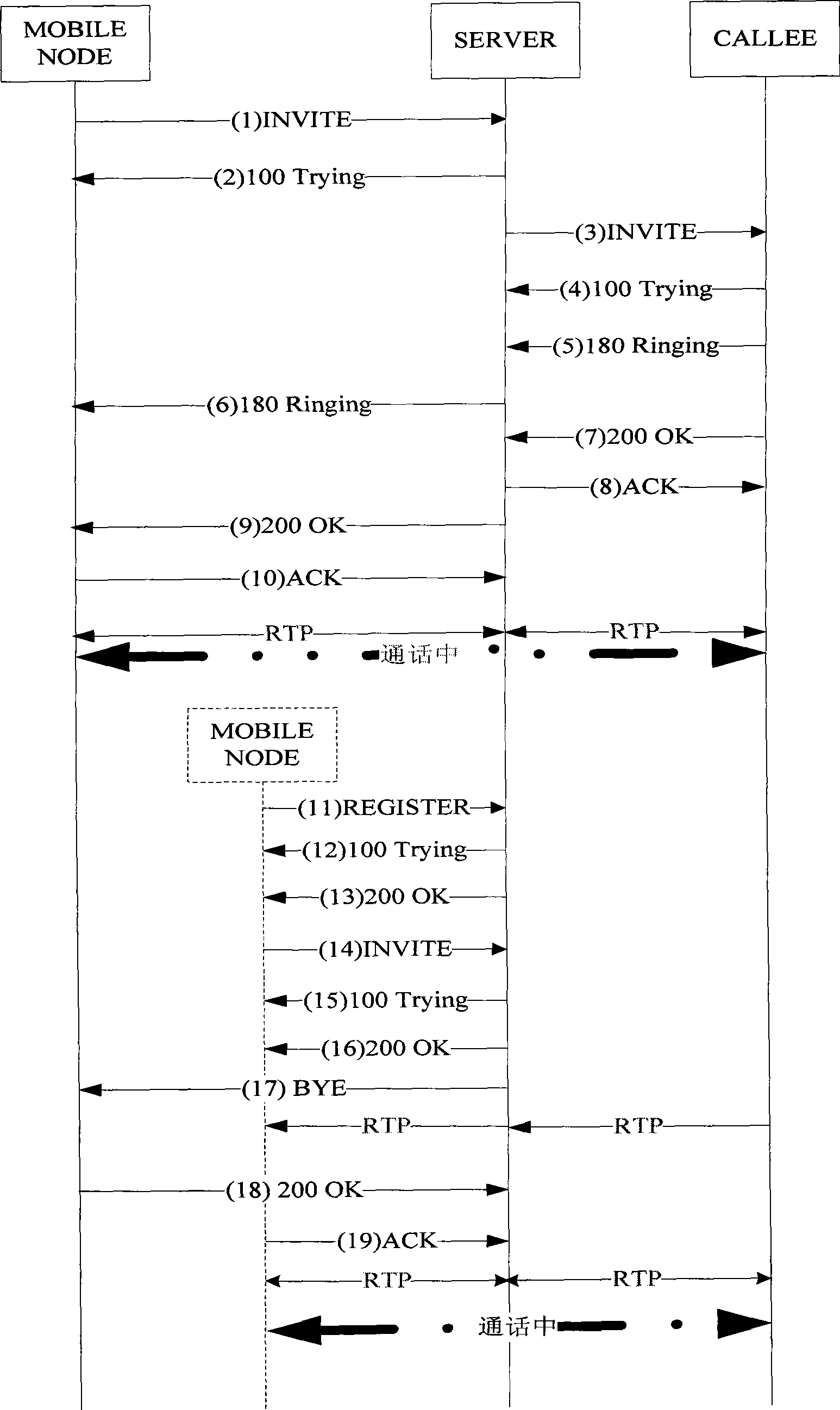 Mobile terminal call fast switching method based on SIP