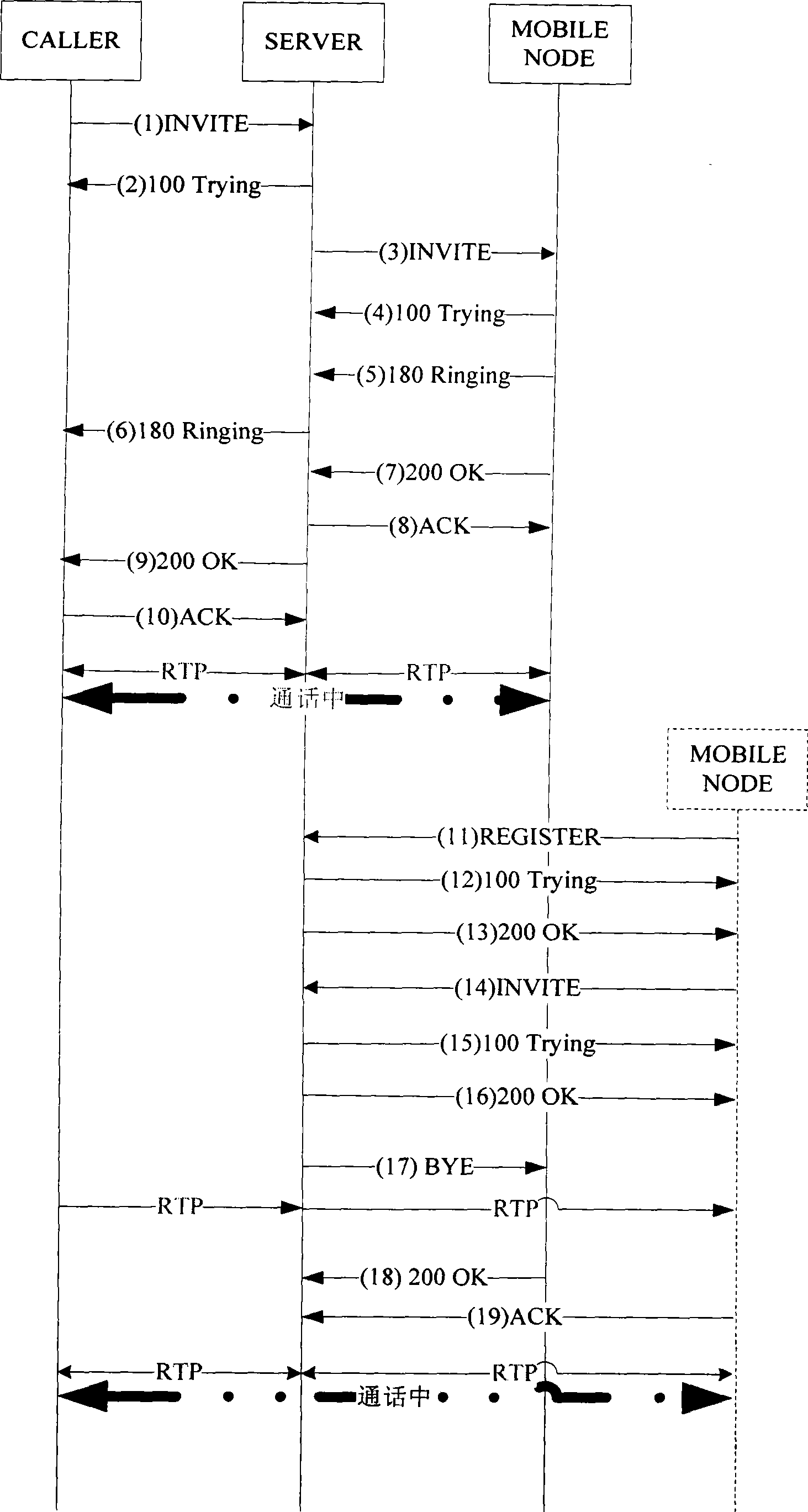 Mobile terminal call fast switching method based on SIP