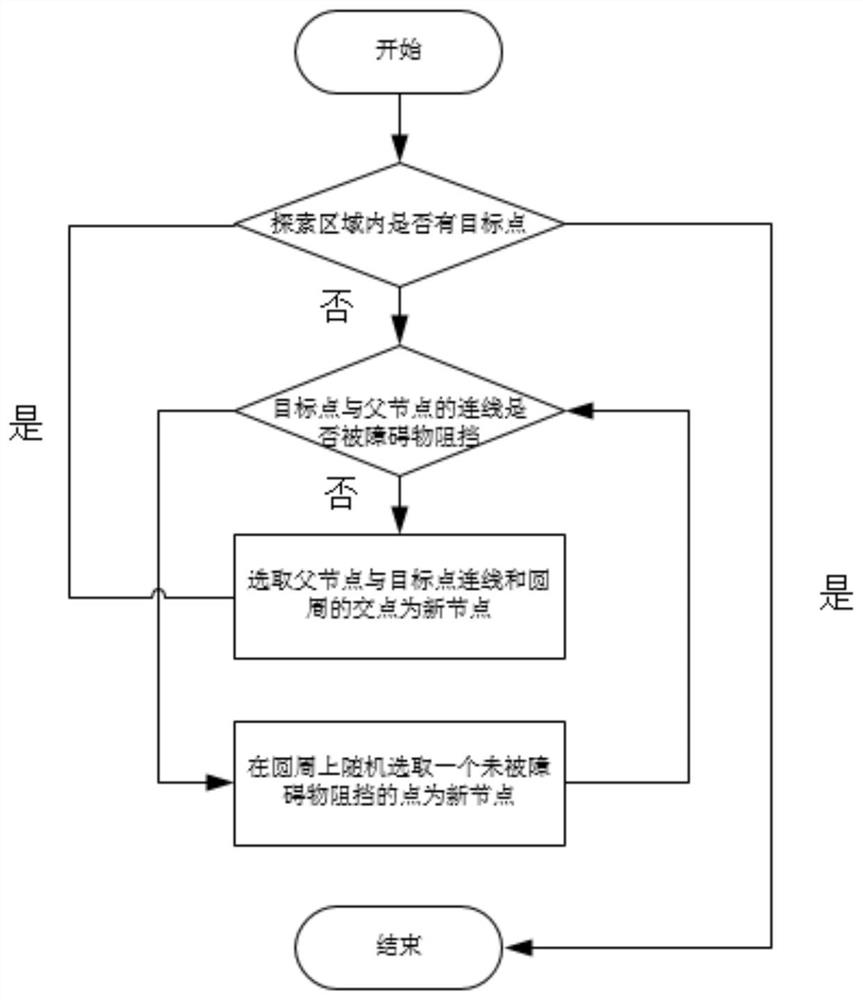 Slime mold rrt navigation method and system based on two-dimensional static path planning