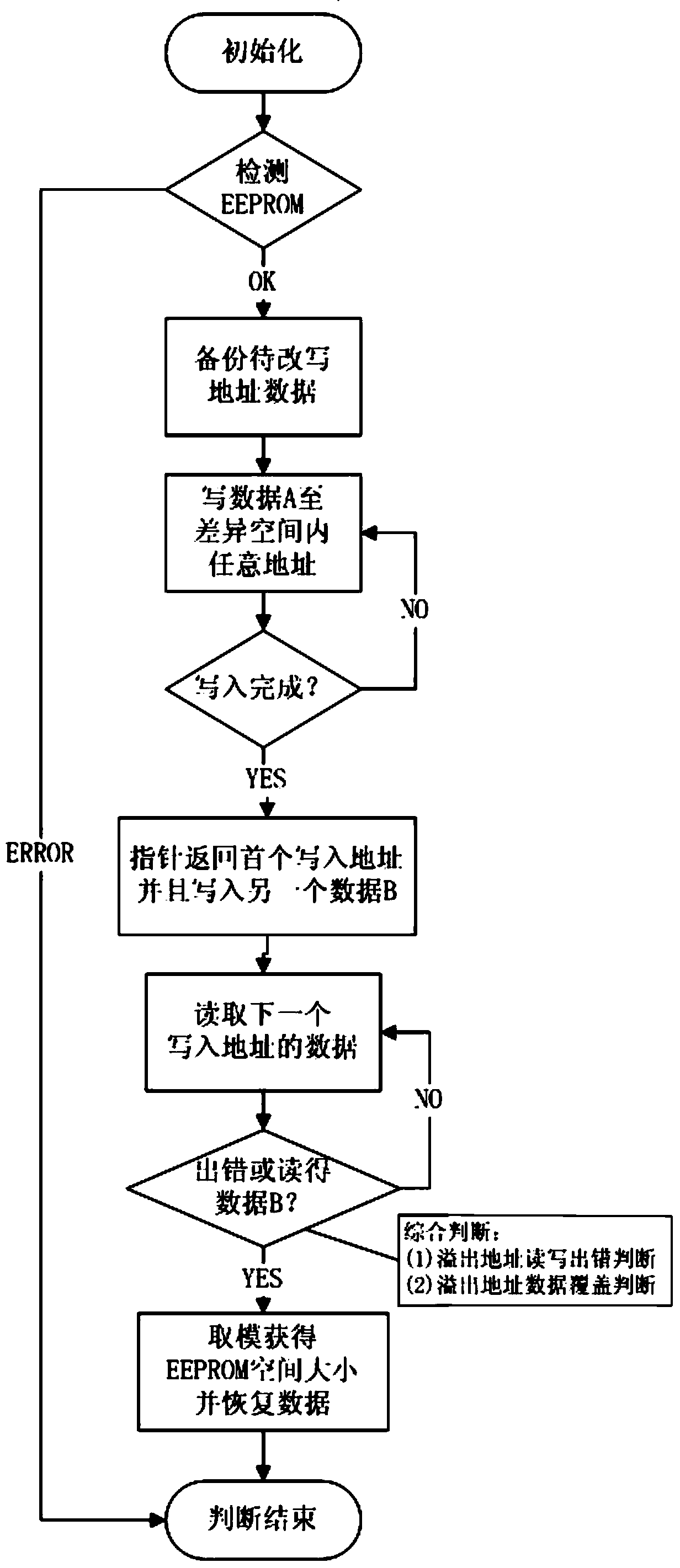 Method for automatically obtaining EEPROM (Electrically Erasable Programmable Read-Only Memory) storage capacity