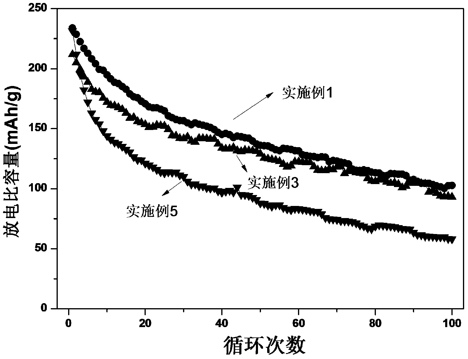 Polyanion-like lithium ion battery layered positive electrode material and preparation method thereof