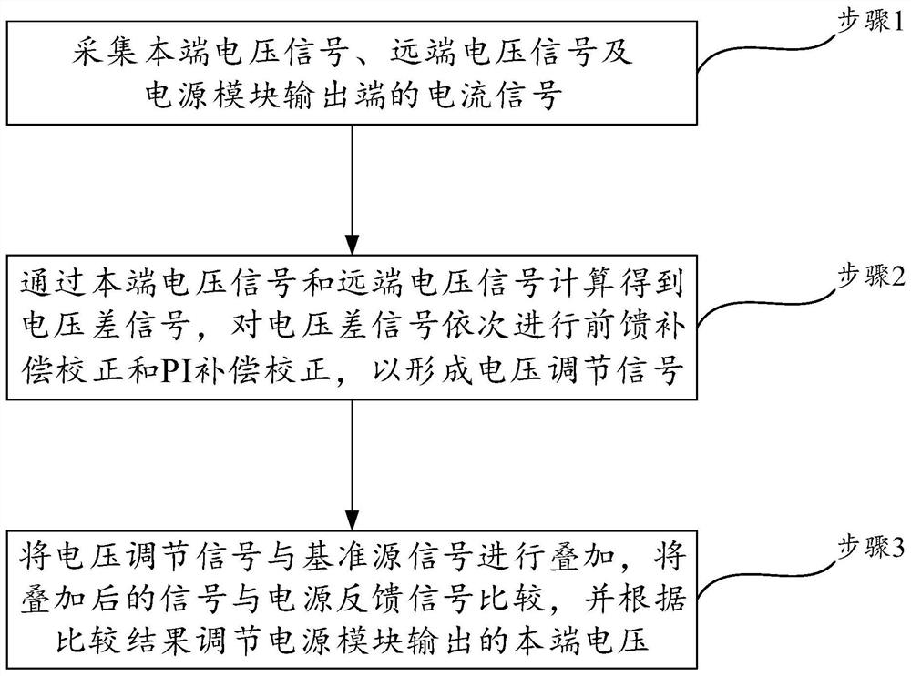 A digital compensation system and method for power supply voltage