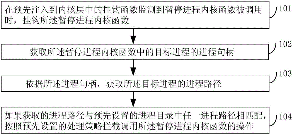 Method and device for protecting process and electronic device