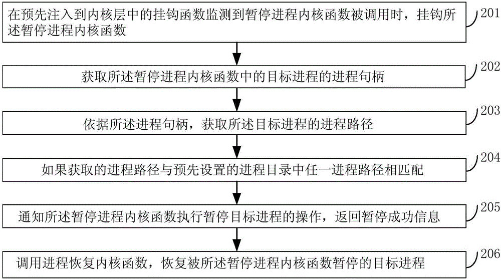 Method and device for protecting process and electronic device