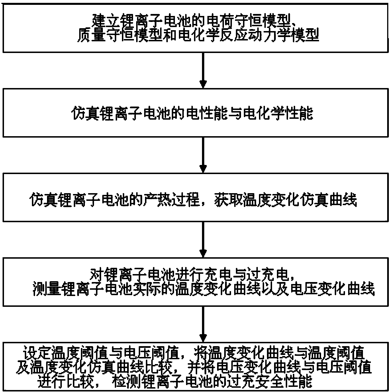 Pyroelectric detection method and device for over-charged safety performance of lithium ion battery