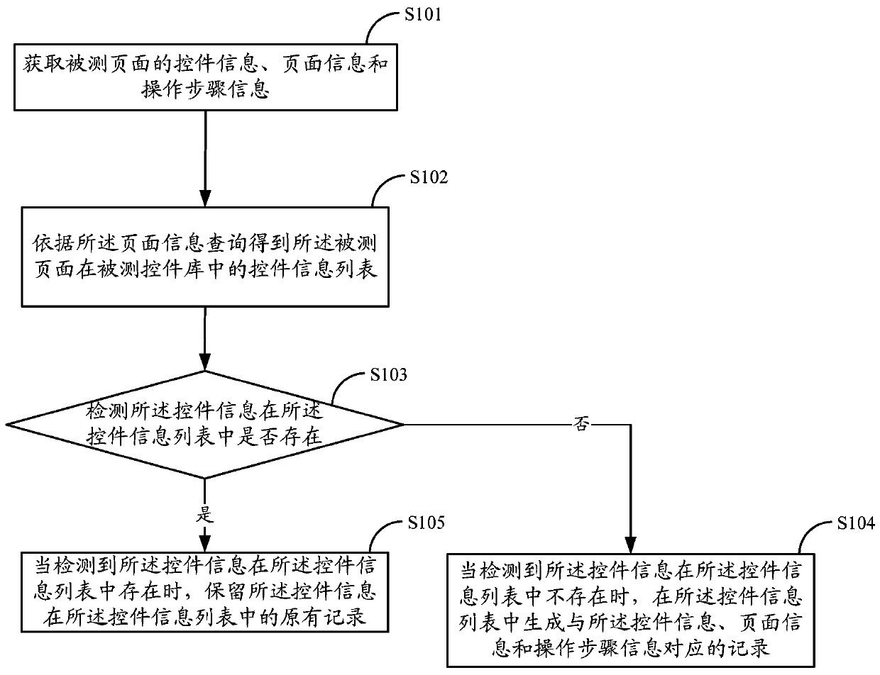 Method and apparatus for updating a library of controls under test