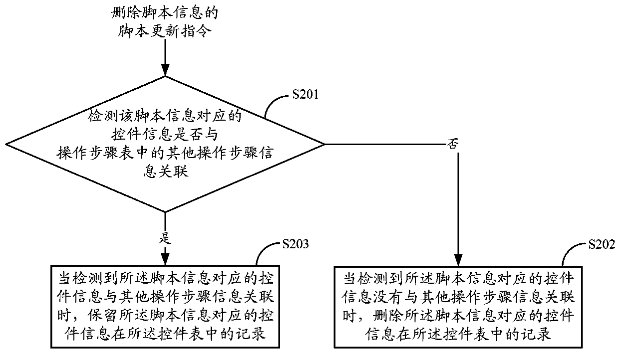 Method and apparatus for updating a library of controls under test