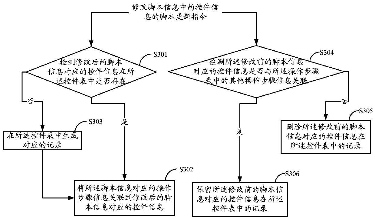 Method and apparatus for updating a library of controls under test