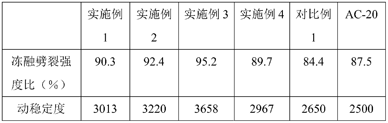 A kind of asphalt mixture with physically modified red mud instead of mineral powder and its preparation method