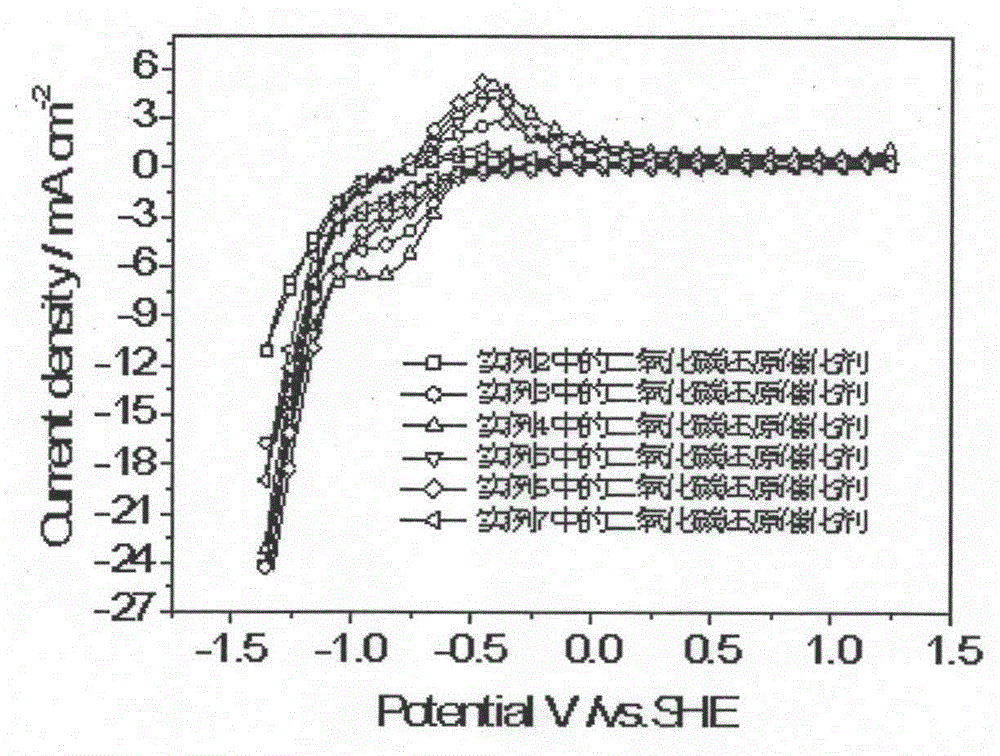 Tin dioxide multi-stage structured nanosphere carbon dioxide electrochemical reduction catalyst, preparation method and application of tin dioxide multi-stage structured nanosphere carbon dioxide electrochemical reduction catalyst