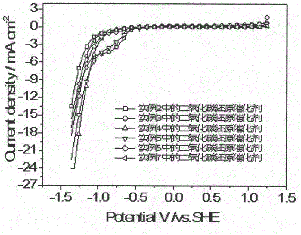 Tin dioxide multi-stage structured nanosphere carbon dioxide electrochemical reduction catalyst, preparation method and application of tin dioxide multi-stage structured nanosphere carbon dioxide electrochemical reduction catalyst