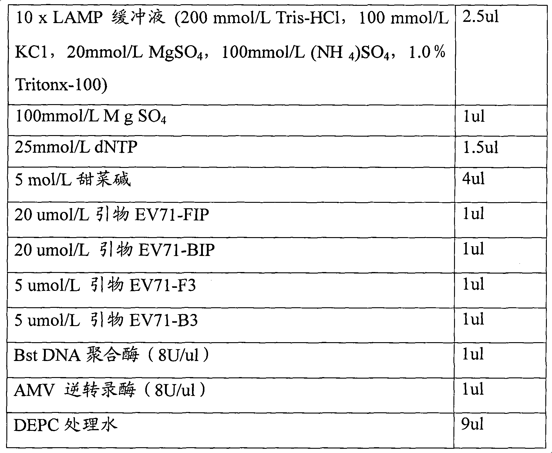 Hand-foot-mouth disease detection reagent kit and its detection method