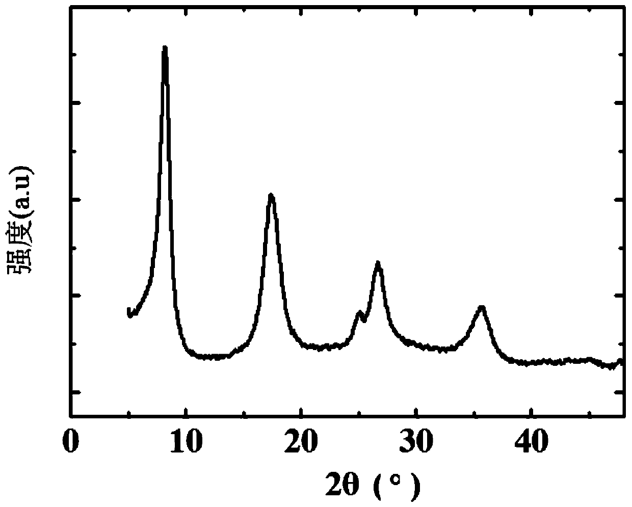 Preparation method and application of a three-dimensional multi-size pore crystal titanium carbide