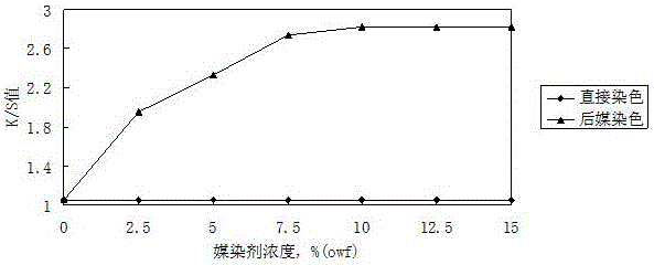 Application of folium artemisiae argyi pigment dye to cotton fiber post-mordant dyeing process