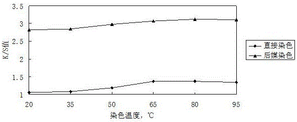 Application of folium artemisiae argyi pigment dye to cotton fiber post-mordant dyeing process