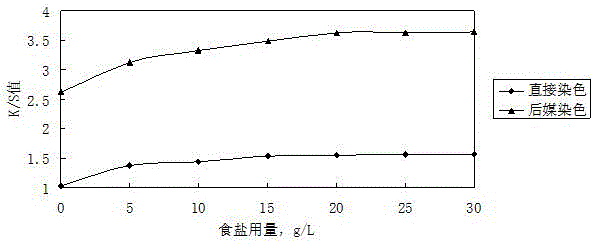 Application of folium artemisiae argyi pigment dye to cotton fiber post-mordant dyeing process