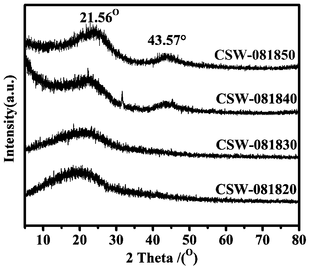 Method for preparing nano biochar spheres from syrup wastewater