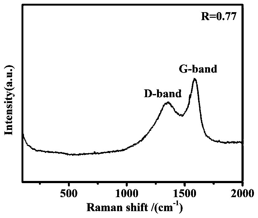 Method for preparing nano biochar spheres from syrup wastewater