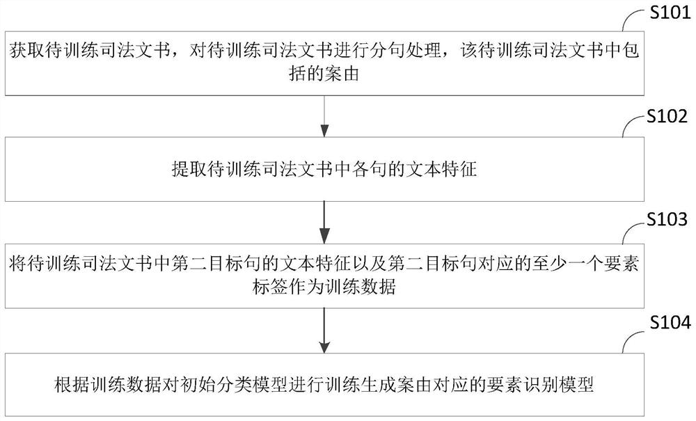 A method and device for realizing element identification in judicial documents