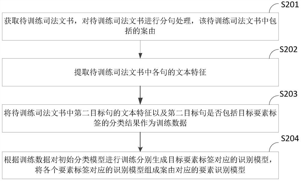 A method and device for realizing element identification in judicial documents