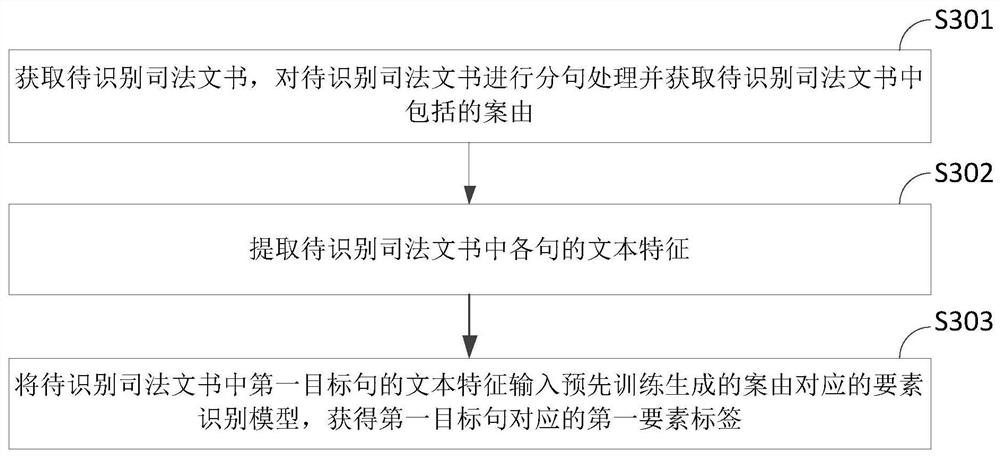 A method and device for realizing element identification in judicial documents