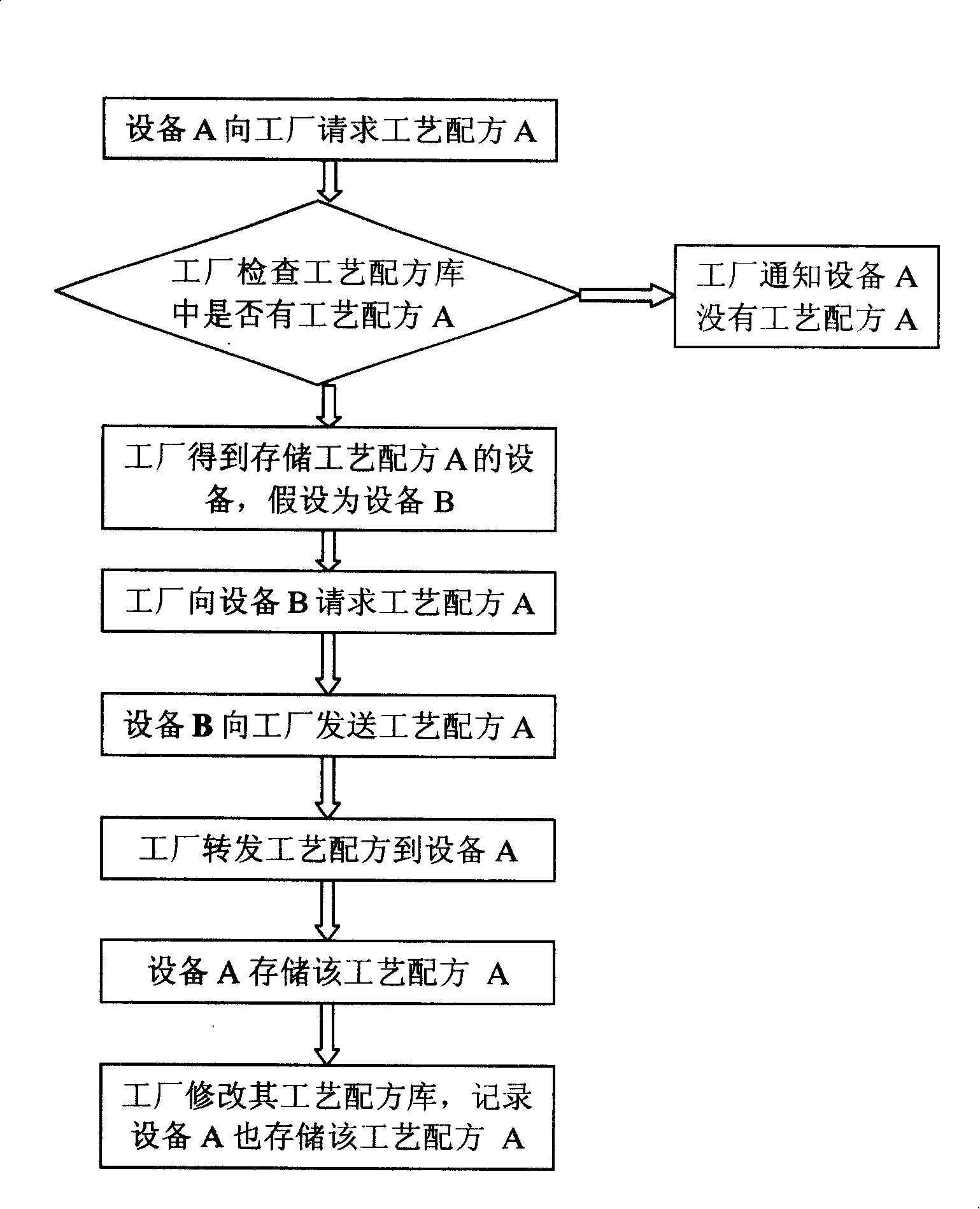 Semiconductor fabrication process formula management process