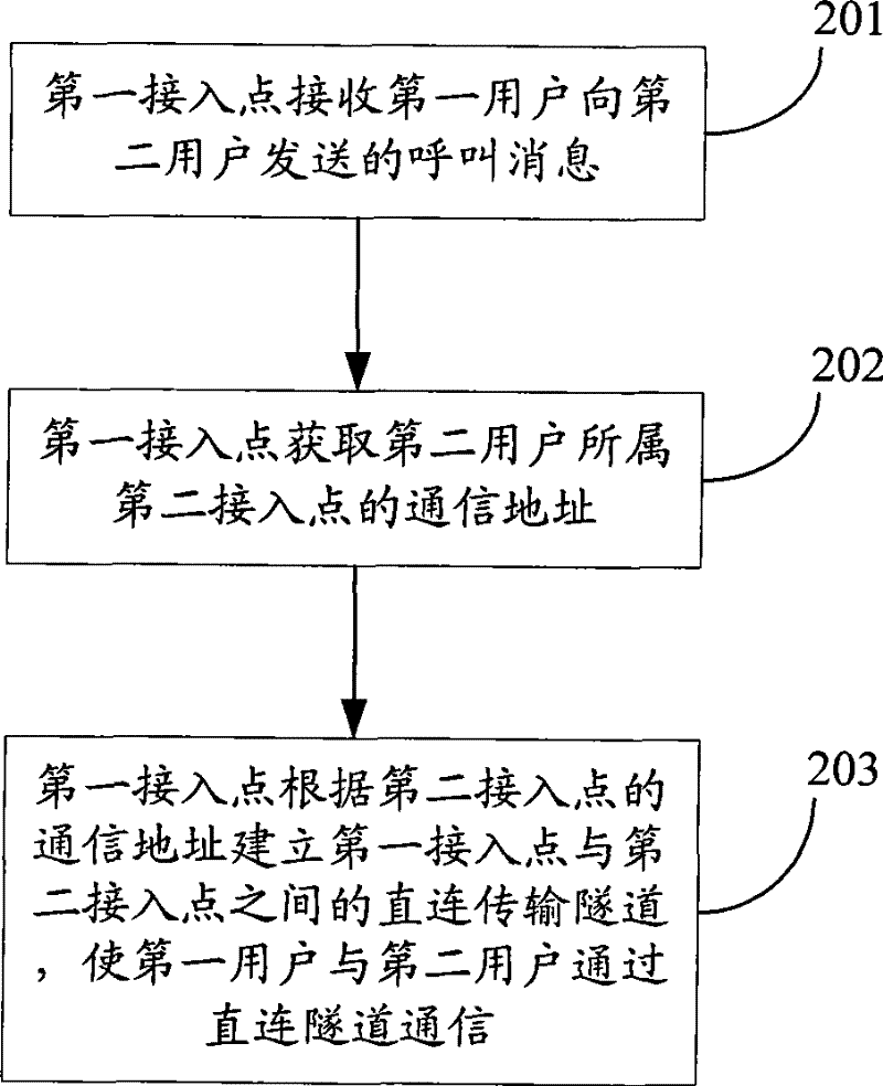 Transmission optimization method, system and equipment of AP network