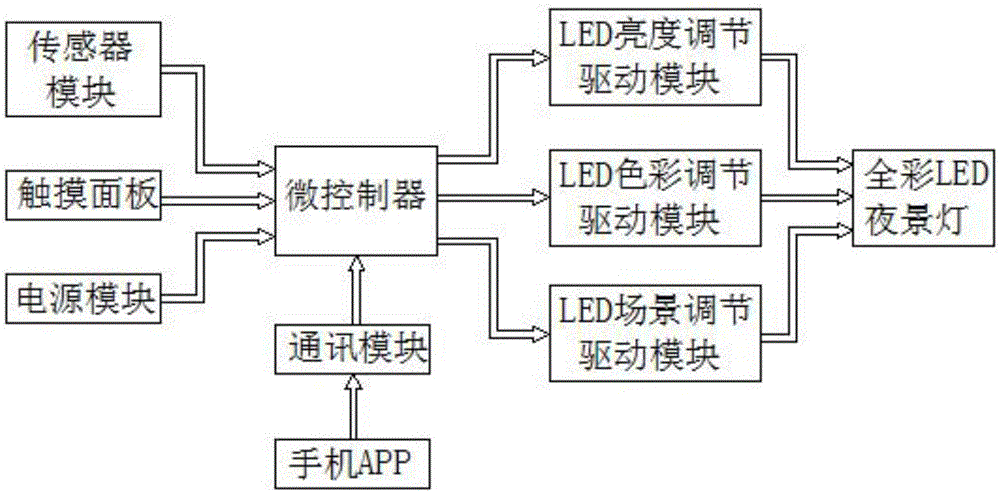 Full-color light-emitting diode (LED) nightscape lamp control system for landscape illumination