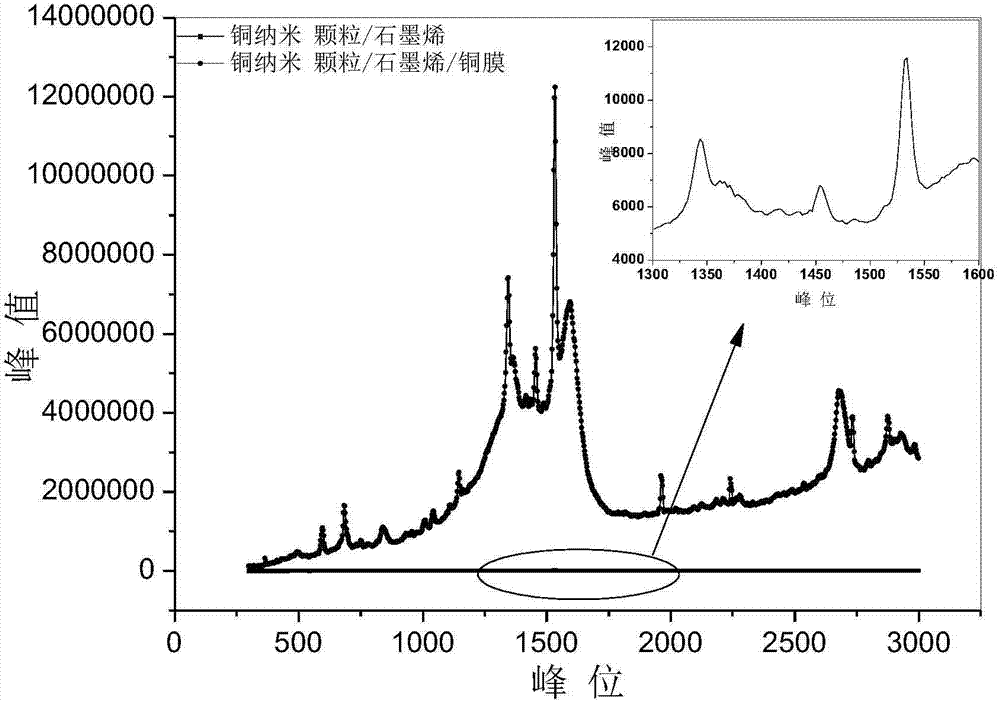 Ultra-sensitive SERS substrate and preparation method thereof