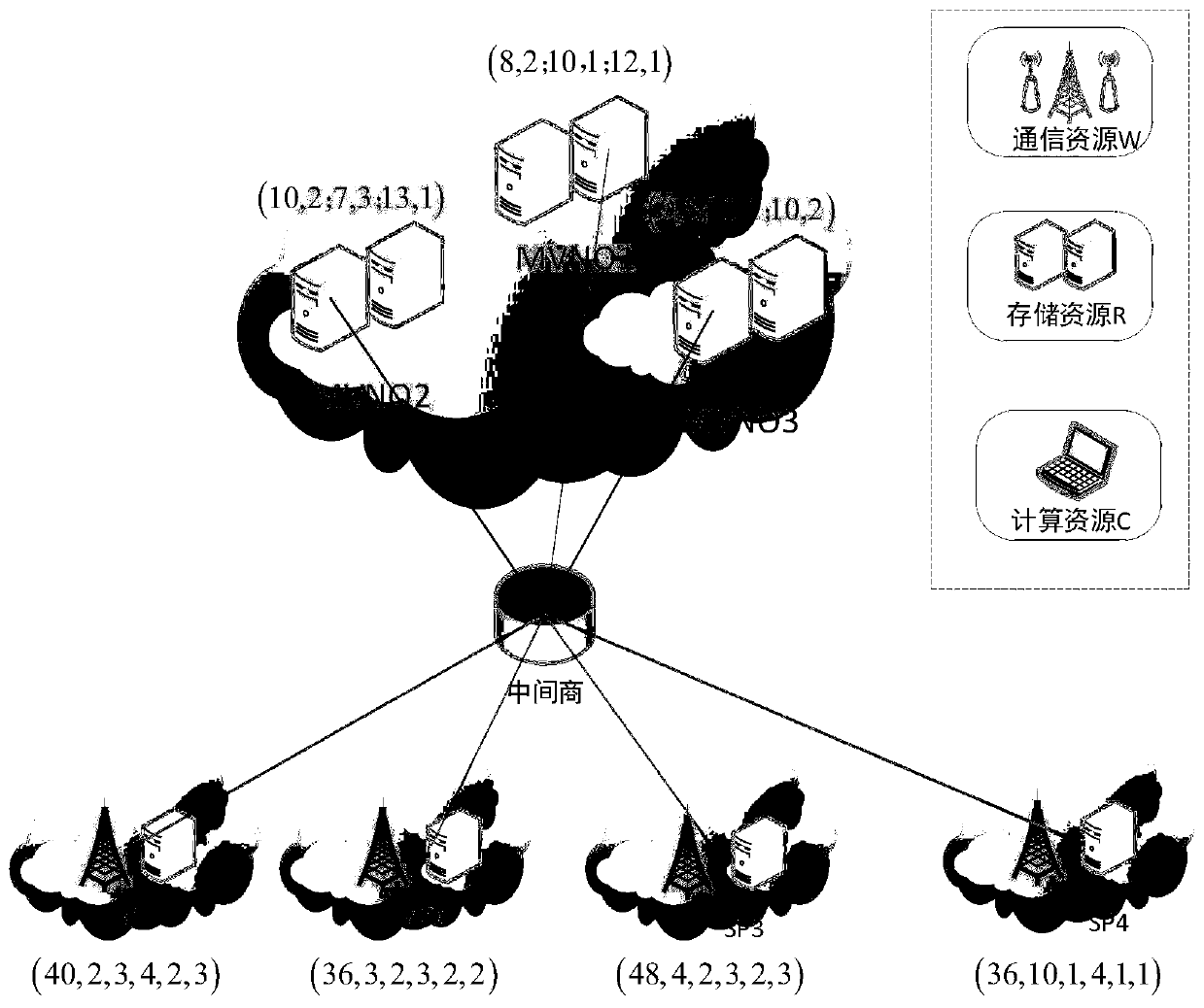 Online combined resource allocation and payment method based on bilateral auction