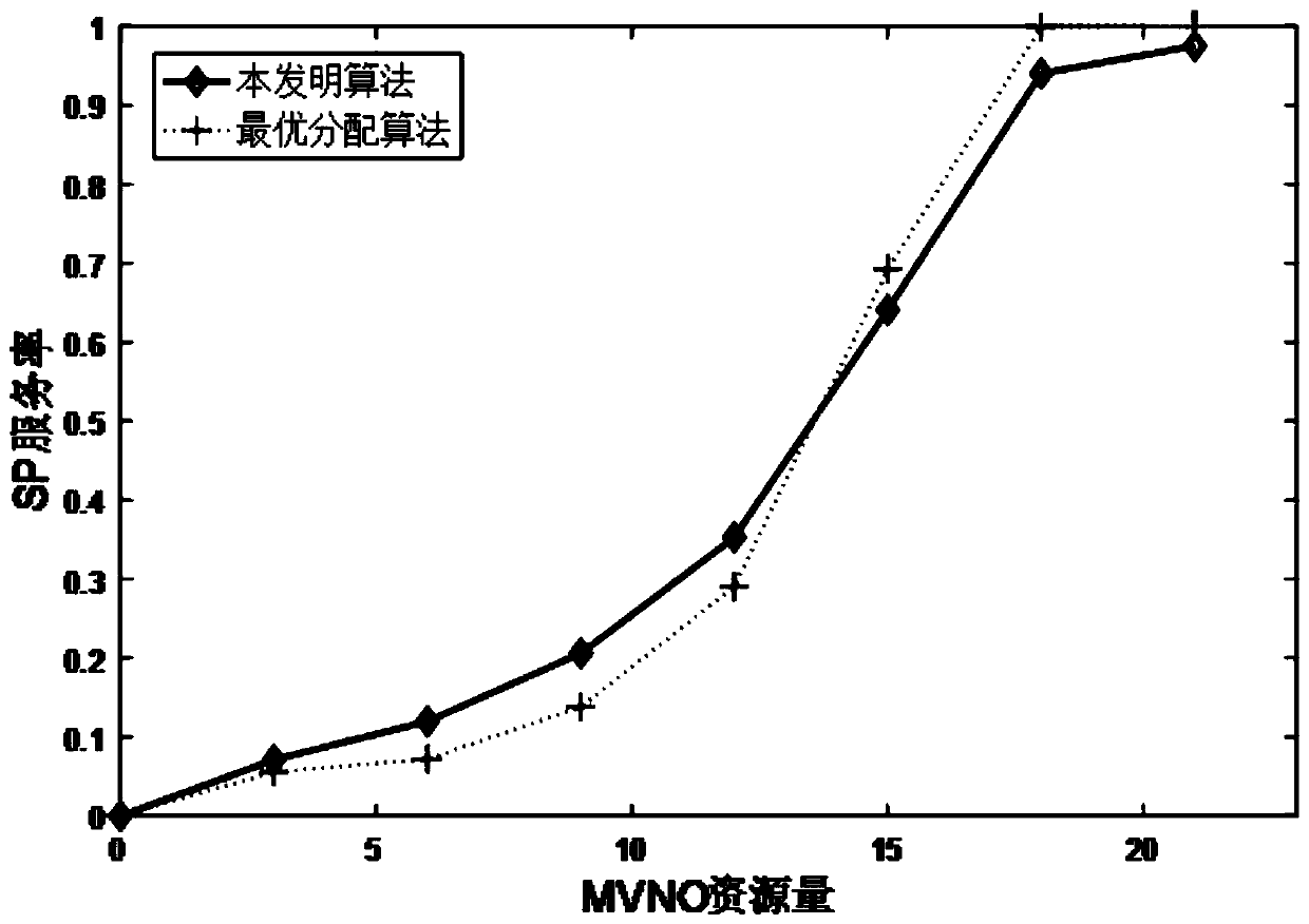 Online combined resource allocation and payment method based on bilateral auction