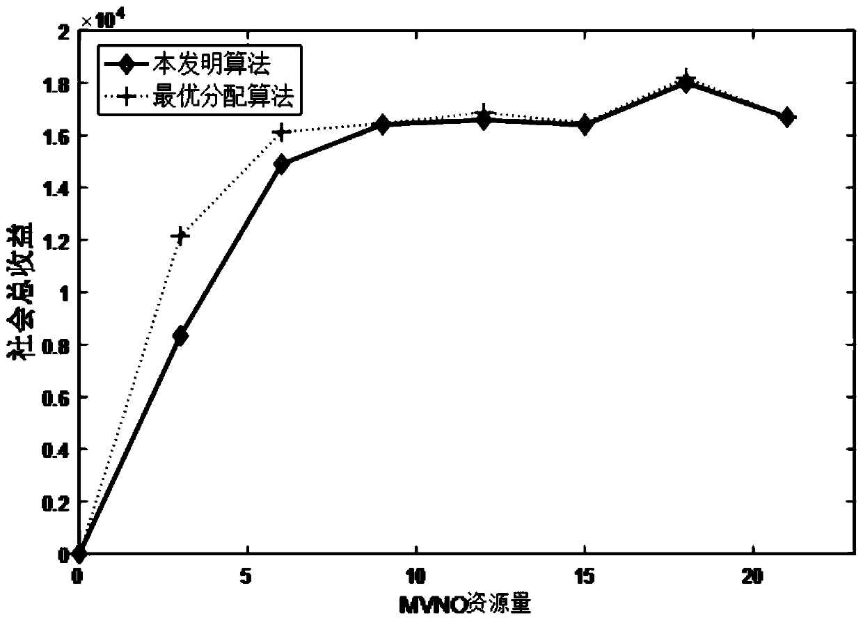 Online combined resource allocation and payment method based on bilateral auction