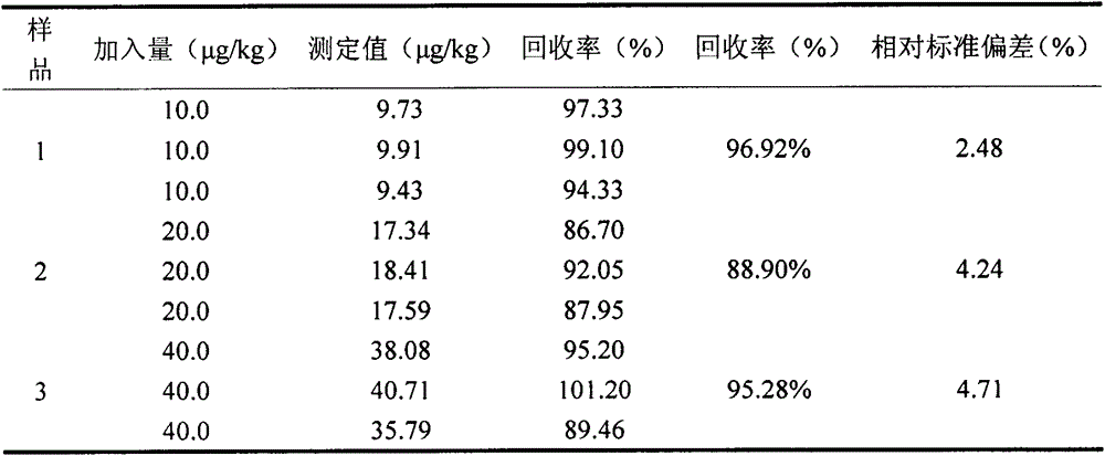 Detection method for liquid chromatography tandem mass spectrometry of semi carbazide