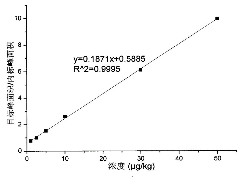 Detection method for liquid chromatography tandem mass spectrometry of semi carbazide